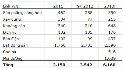 Cơ cấu doanh thu 2011 và 9 tháng năm 2012 của HAGL (dự báo năm 2013 do HSC đưa ra trước khi HAGL công bố kết quả kinh doanh quý III/2012).